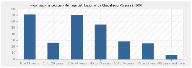 Men age distribution of La Chapelle-sur-Oreuse in 2007